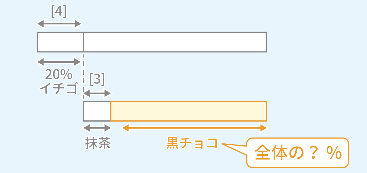 「割合の計算」問題1 図1 Copyright （C） - SPI 例題・問題をイラストで超分かりやすく解説！（SPI3対応）【Study Pro】