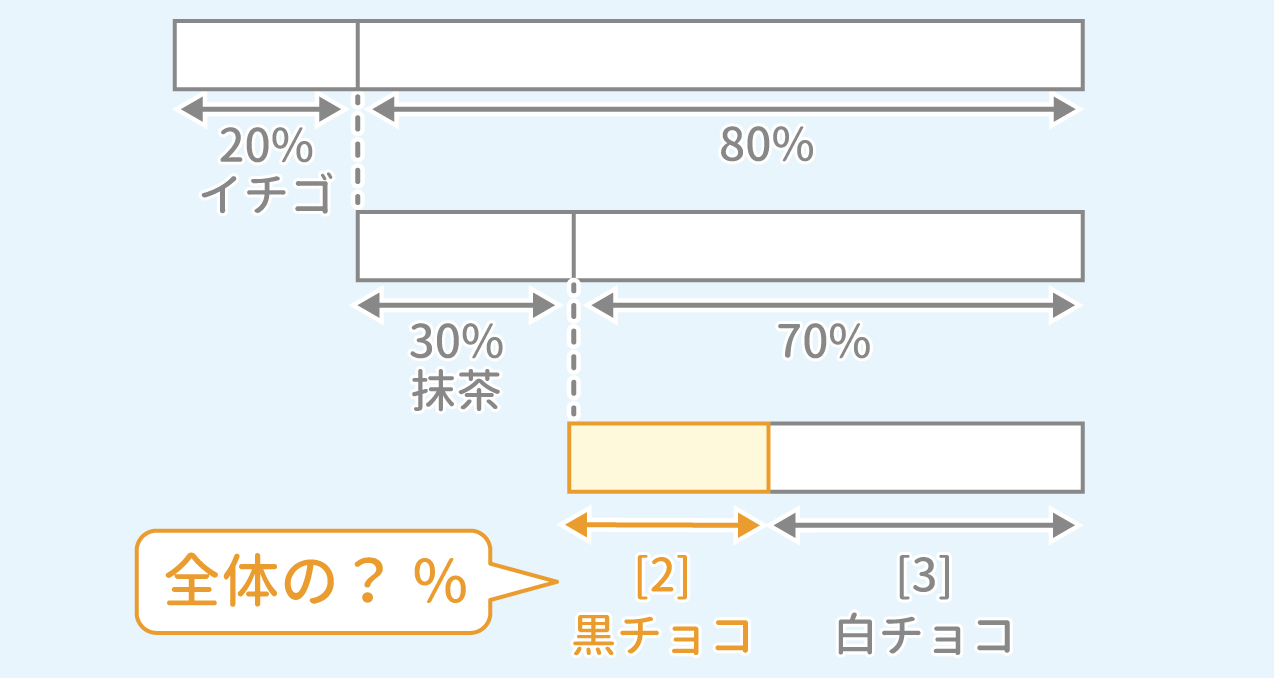 「割合の計算」問題1 図1 Copyright （C） - SPI 例題・問題をイラストで超分かりやすく解説！（SPI3対応）【Study Pro】