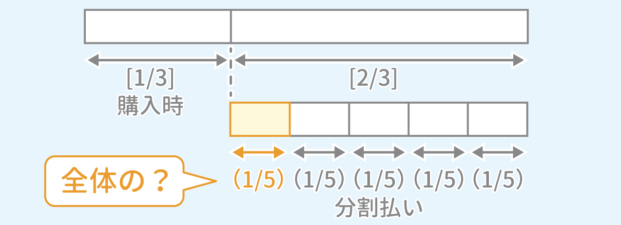 「分割払い」例題1 図1 Copyright （C） - SPI 例題・問題をイラストで超分かりやすく解説！（SPI3対応）【Study Pro】
