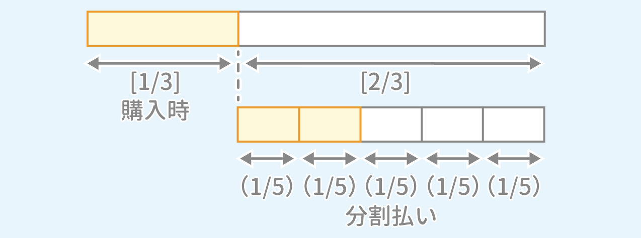 「分割払い」例題1 図2 Copyright （C） - SPI 例題・問題をイラストで超分かりやすく解説！（SPI3対応）【Study Pro】