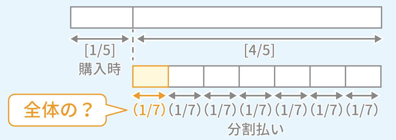 「分割払い」問題1 図1 Copyright （C） - SPI 例題・問題をイラストで超分かりやすく解説！（SPI3対応）【Study Pro】