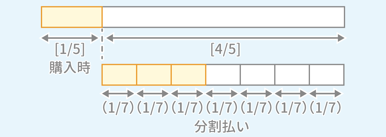 「分割払い」問題1 図2 Copyright （C） - SPI 例題・問題をイラストで超分かりやすく解説！（SPI3対応）【Study Pro】