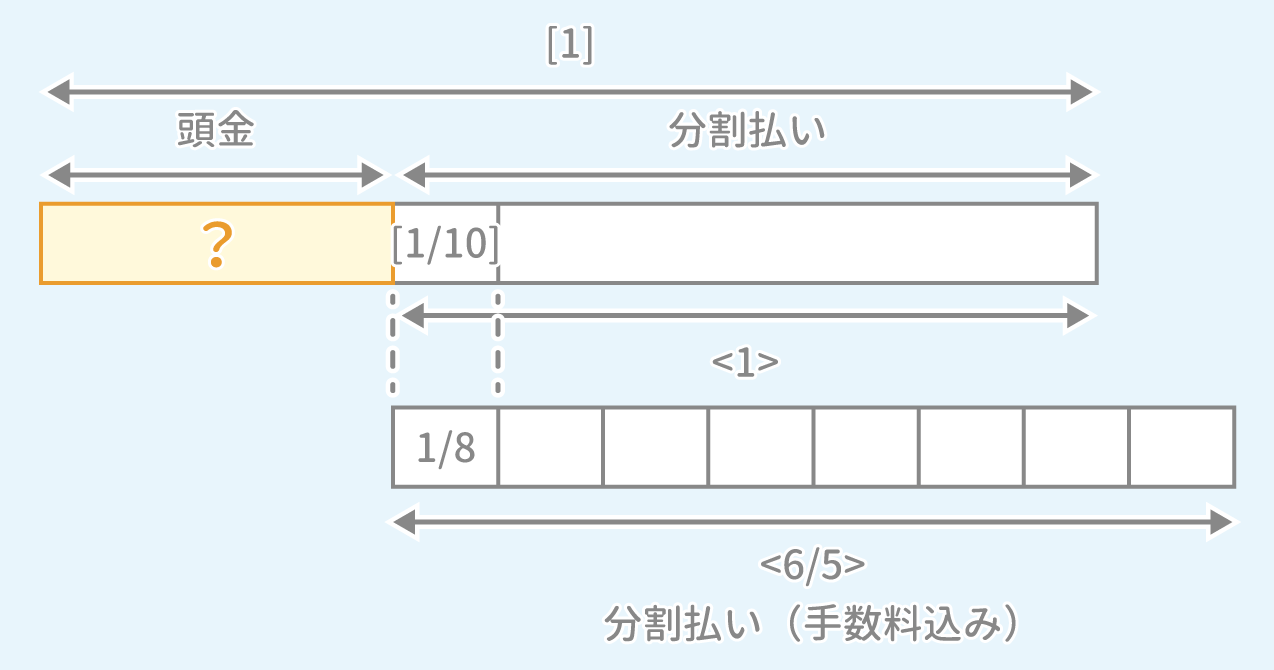 「分割払い」問題3-2 図1 Copyright （C） - SPI 例題・問題をイラストで超分かりやすく解説！（SPI3対応）【Study Pro】