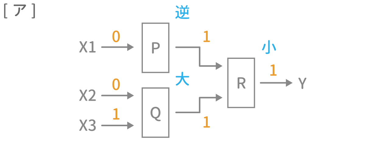 「装置と回路」問題1 図3 Copyright （C） - SPI 例題・問題をイラストで超分かりやすく解説！（SPI3対応）【Study Pro】