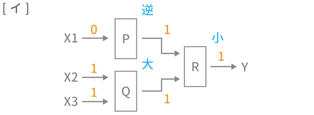 「装置と回路」問題1 図4 Copyright （C） - SPI 例題・問題をイラストで超分かりやすく解説！（SPI3対応）【Study Pro】