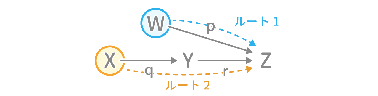 「物の流れと比率」例題1 図2 Copyright （C） - SPI 例題・問題をイラストで超分かりやすく解説！（SPI3対応）【Study Pro】