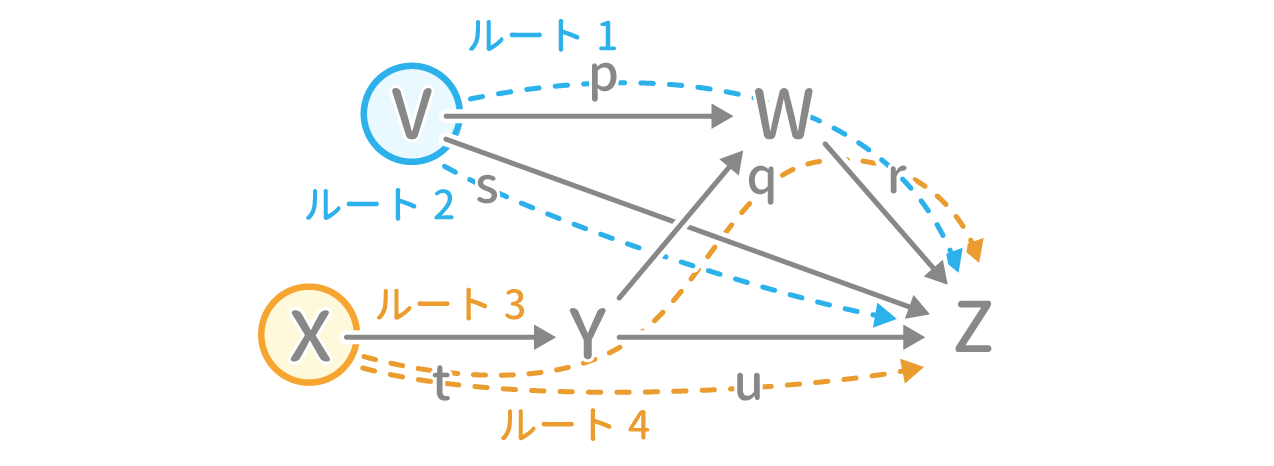 「物の流れと比率」問題3 図2 Copyright （C） - SPI 例題・問題をイラストで超分かりやすく解説！（SPI3対応）【Study Pro】