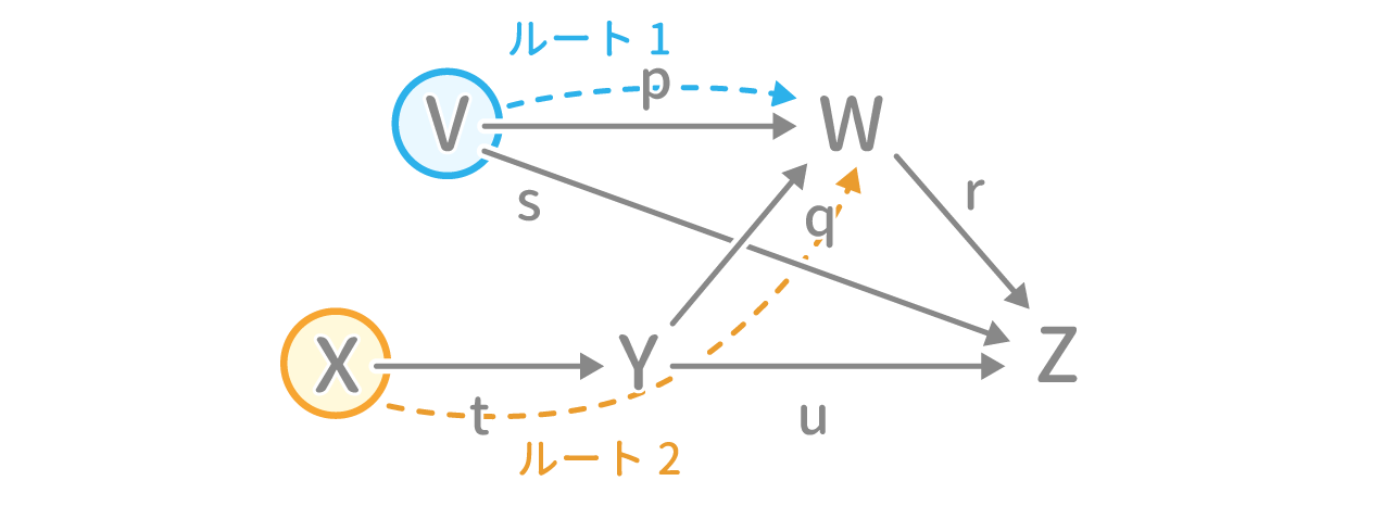 「物の流れと比率」問題3 図3 Copyright （C） - SPI 例題・問題をイラストで超分かりやすく解説！（SPI3対応）【Study Pro】