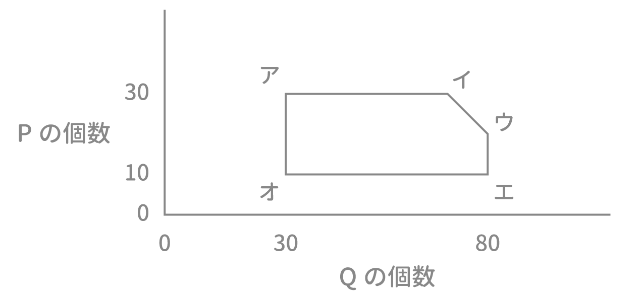 「不等式と領域」例題2 図1 Copyright （C） - SPI 例題・問題をイラストで超分かりやすく解説！（SPI3対応）【Study Pro】