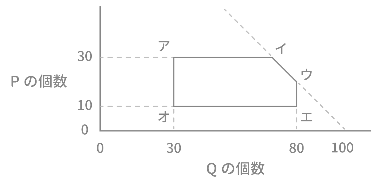 「不等式と領域」例題2 図2 Copyright （C） - SPI 例題・問題をイラストで超分かりやすく解説！（SPI3対応）【Study Pro】