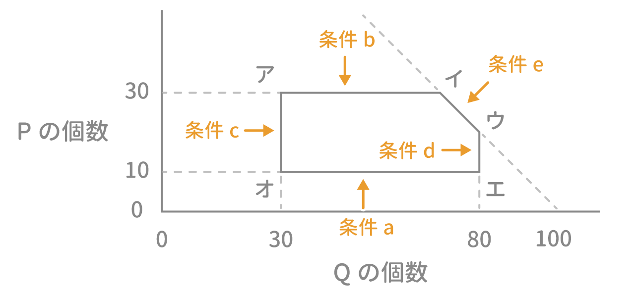 「不等式と領域」例題2 図3 Copyright （C） - SPI 例題・問題をイラストで超分かりやすく解説！（SPI3対応）【Study Pro】