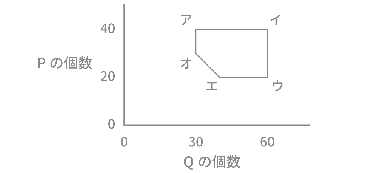 「不等式と領域」問題2 図1 Copyright （C） - SPI 例題・問題をイラストで超分かりやすく解説！（SPI3対応）【Study Pro】