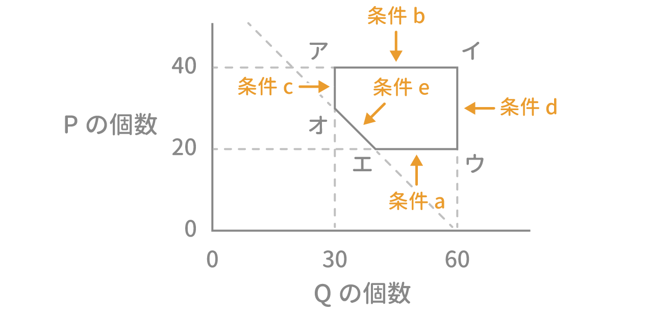 「不等式と領域」問題2 図4 Copyright （C） - SPI 例題・問題をイラストで超分かりやすく解説！（SPI3対応）【Study Pro】