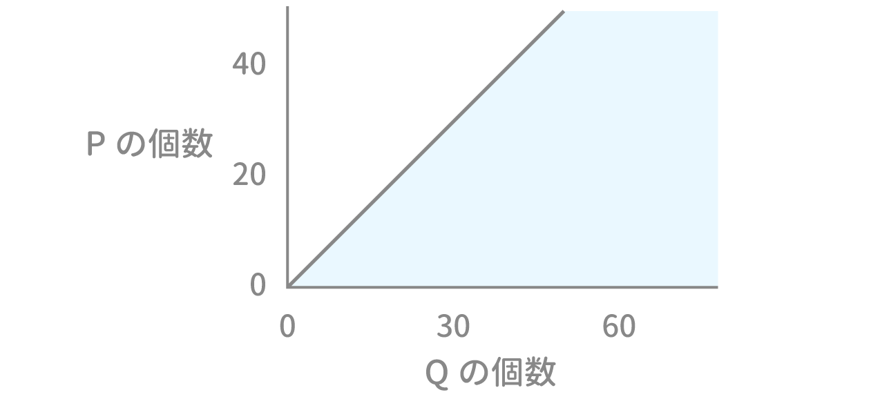 「不等式と領域」問題2 図5 Copyright （C） - SPI 例題・問題をイラストで超分かりやすく解説！（SPI3対応）【Study Pro】