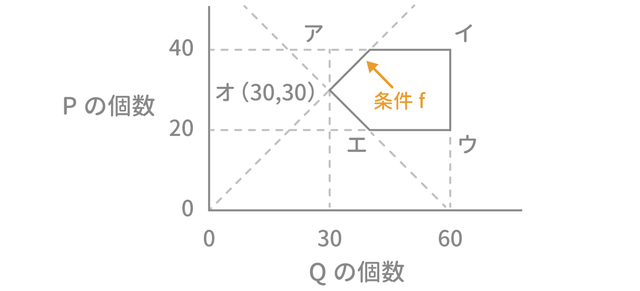 「不等式と領域」問題2 図6 Copyright （C） - SPI 例題・問題をイラストで超分かりやすく解説！（SPI3対応）【Study Pro】