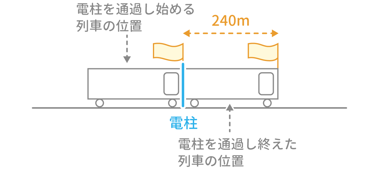 「通過算」例題1 図1 Copyright （C） - SPI 例題・問題をイラストで超分かりやすく解説！（SPI3対応）【Study Pro】