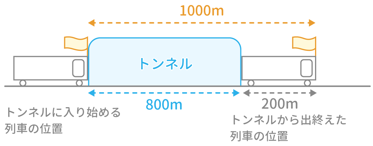 「通過算」例題2 図1 Copyright （C） - SPI 例題・問題をイラストで超分かりやすく解説！（SPI3対応）【Study Pro】