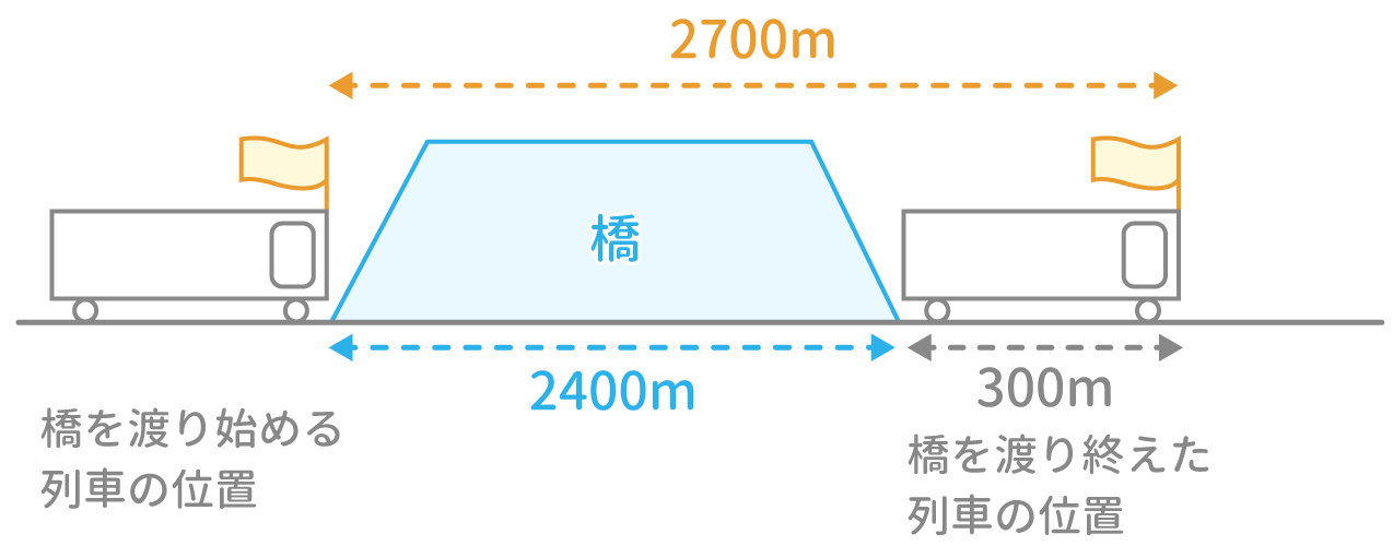 「通過算」問題1 図1 Copyright （C） - SPI 例題・問題をイラストで超分かりやすく解説！（SPI3対応）【Study Pro】