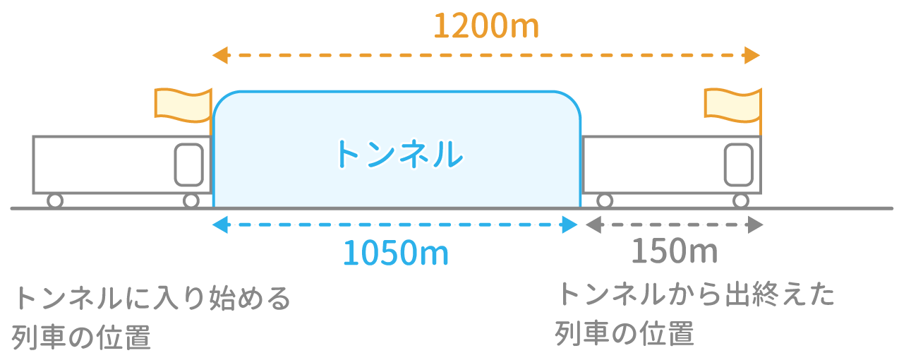 「通過算」問題2 図1 Copyright （C） - SPI 例題・問題をイラストで超分かりやすく解説！（SPI3対応）【Study Pro】