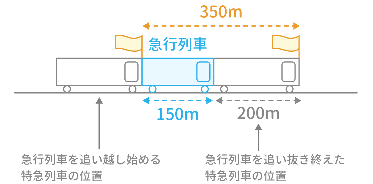 「通過算」問題3 図1 Copyright （C） - SPI 例題・問題をイラストで超分かりやすく解説！（SPI3対応）【Study Pro】