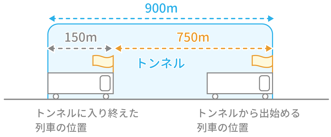 「通過算」問題1 図1 Copyright （C） - SPI 例題・問題をイラストで超分かりやすく解説！（SPI3対応）【Study Pro】