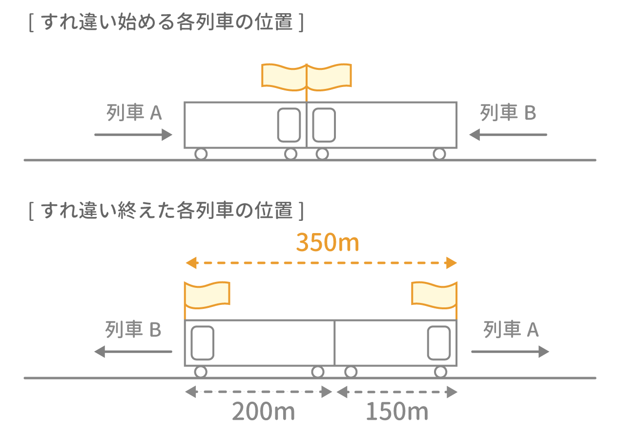 「通過算」問題5 図1 Copyright （C） - SPI 例題・問題をイラストで超分かりやすく解説！（SPI3対応）【Study Pro】