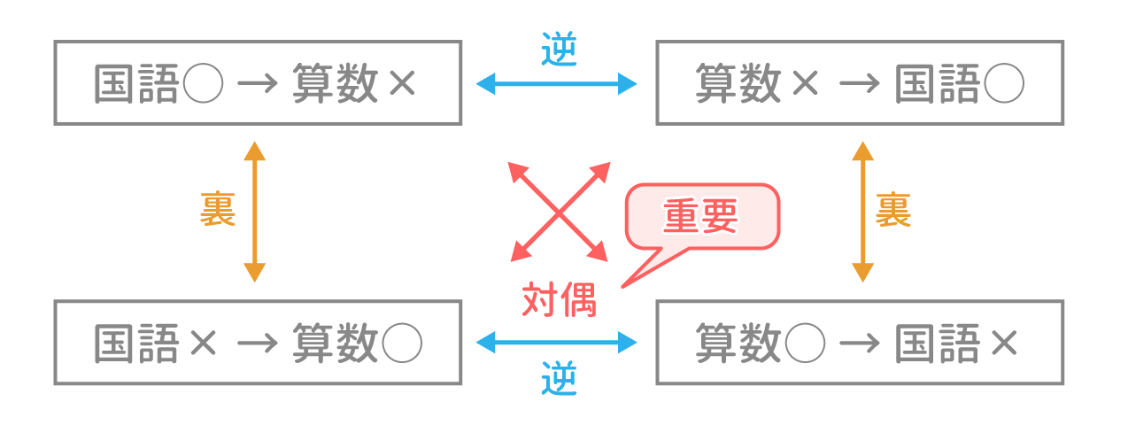 「命題」例題1 図1 Copyright （C） - SPI 例題・問題をイラストで超分かりやすく解説！（SPI3対応）【Study Pro】