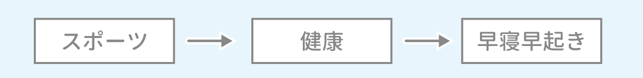 「命題」例題2 図1 Copyright （C） - SPI 例題・問題をイラストで超分かりやすく解説！（SPI3対応）【Study Pro】