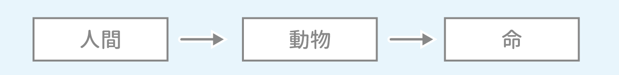 「命題」問題2 図1 Copyright （C） - SPI 例題・問題をイラストで超分かりやすく解説！（SPI3対応）【Study Pro】