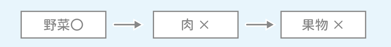 「命題」問題3 図1 Copyright （C） - SPI 例題・問題をイラストで超分かりやすく解説！（SPI3対応）【Study Pro】