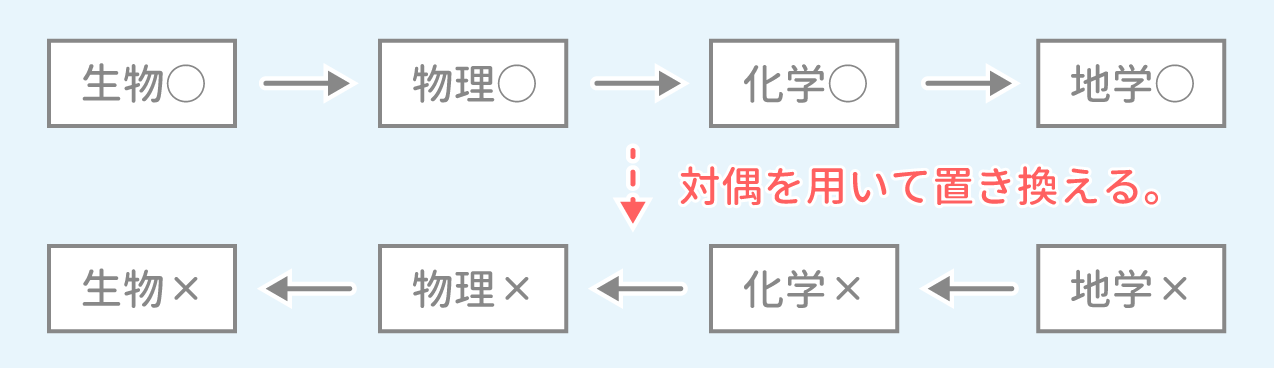 「命題」問題4 図1 Copyright （C） - SPI 例題・問題をイラストで超分かりやすく解説！（SPI3対応）【Study Pro】