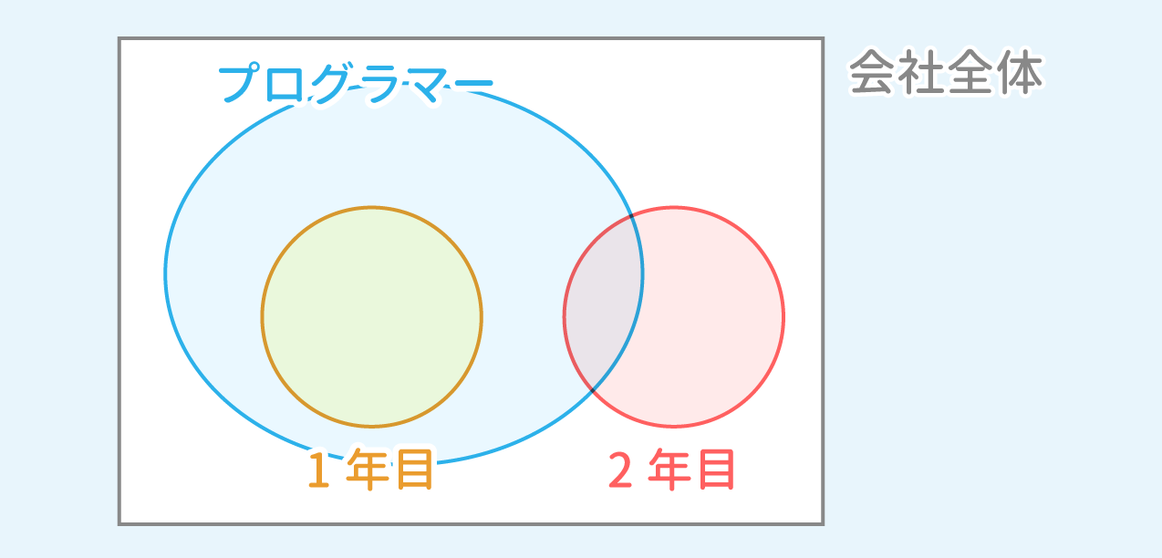 「命題」問題5 図1 Copyright （C） - SPI 例題・問題をイラストで超分かりやすく解説！（SPI3対応）【Study Pro】