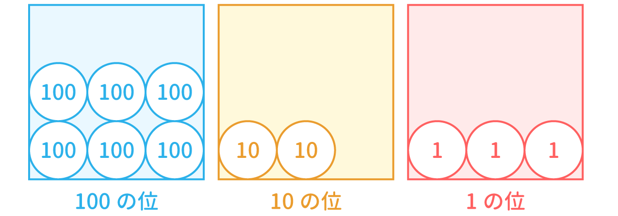 「N進法」最速解法 図4 Copyright （C） - SPI 例題・問題をイラストで超分かりやすく解説！（SPI3対応）【Study Pro】