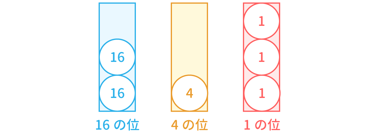 「N進法」最速解法 図5 Copyright （C） - SPI 例題・問題をイラストで超分かりやすく解説！（SPI3対応）【Study Pro】