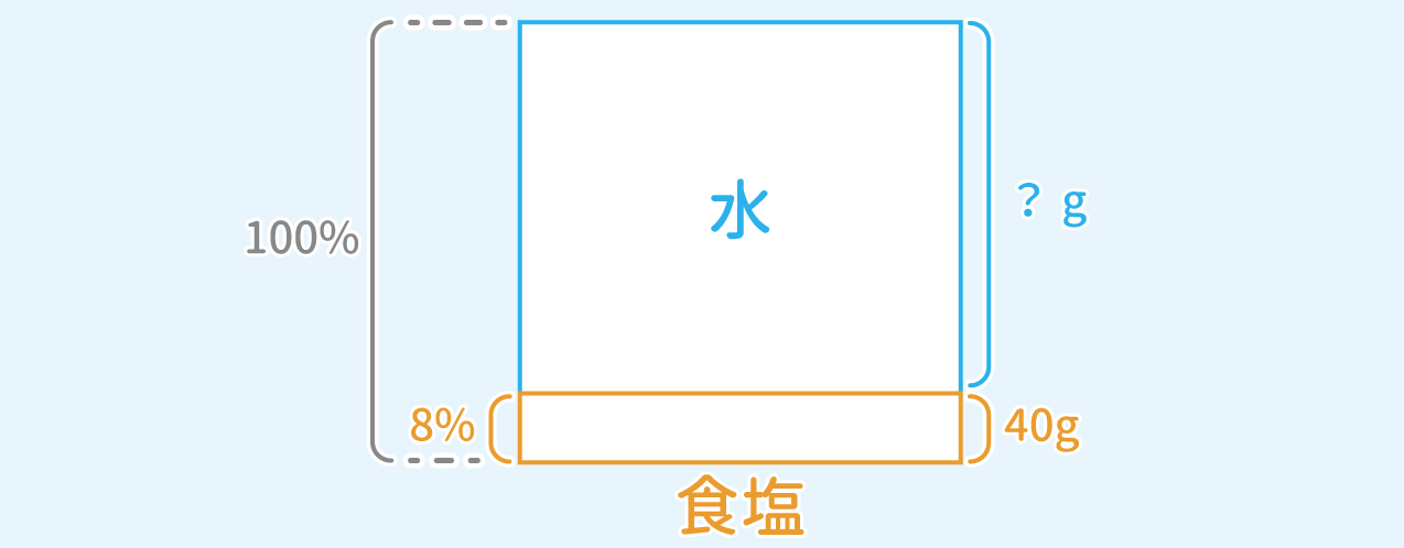 「濃度算」例題1 図1 Copyright （C） - SPI 例題・問題をイラストで超分かりやすく解説！（SPI3対応）【Study Pro】