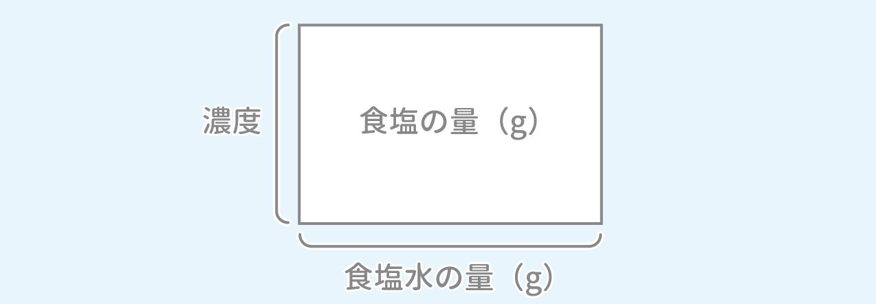 「濃度算」例題2 図1 Copyright （C） - SPI 例題・問題をイラストで超分かりやすく解説！（SPI3対応）【Study Pro】