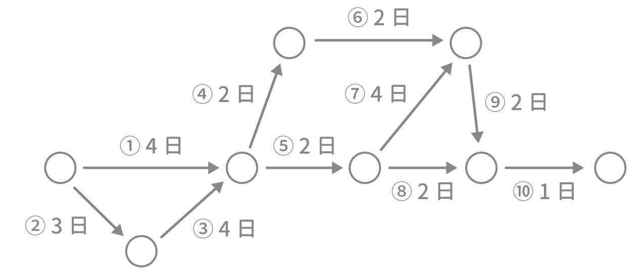 「PERT法」例題1 図1 Copyright （C） - SPI 例題・問題をイラストで超分かりやすく解説！（SPI3対応）【Study Pro】