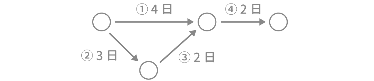 「PERT法」最速解法 図1 Copyright （C） - SPI 例題・問題をイラストで超分かりやすく解説！（SPI3対応）【Study Pro】