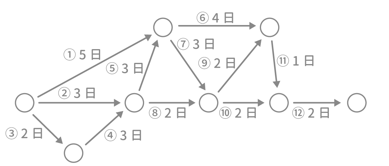 「PERT法」問題1 図1 Copyright （C） - SPI 例題・問題をイラストで超分かりやすく解説！（SPI3対応）【Study Pro】