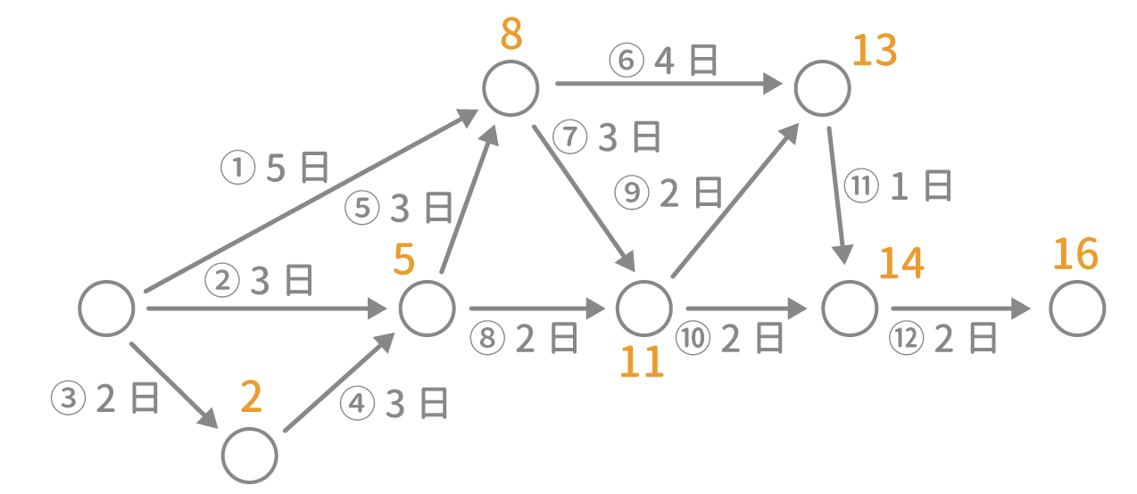 「PERT法」問題1 図2 Copyright （C） - SPI 例題・問題をイラストで超分かりやすく解説！（SPI3対応）【Study Pro】