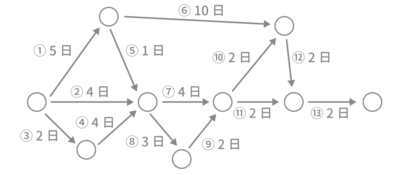 「PERT法」問題2 図1 Copyright （C） - SPI 例題・問題をイラストで超分かりやすく解説！（SPI3対応）【Study Pro】