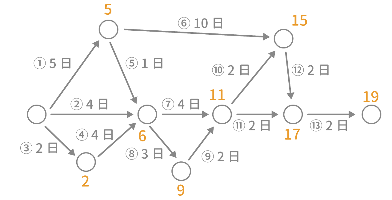 「PERT法」問題2 図2 Copyright （C） - SPI 例題・問題をイラストで超分かりやすく解説！（SPI3対応）【Study Pro】