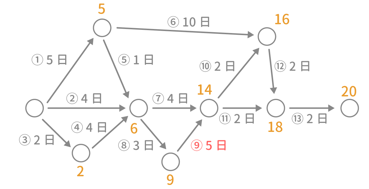 「PERT法」問題2 図3 Copyright （C） - SPI 例題・問題をイラストで超分かりやすく解説！（SPI3対応）【Study Pro】