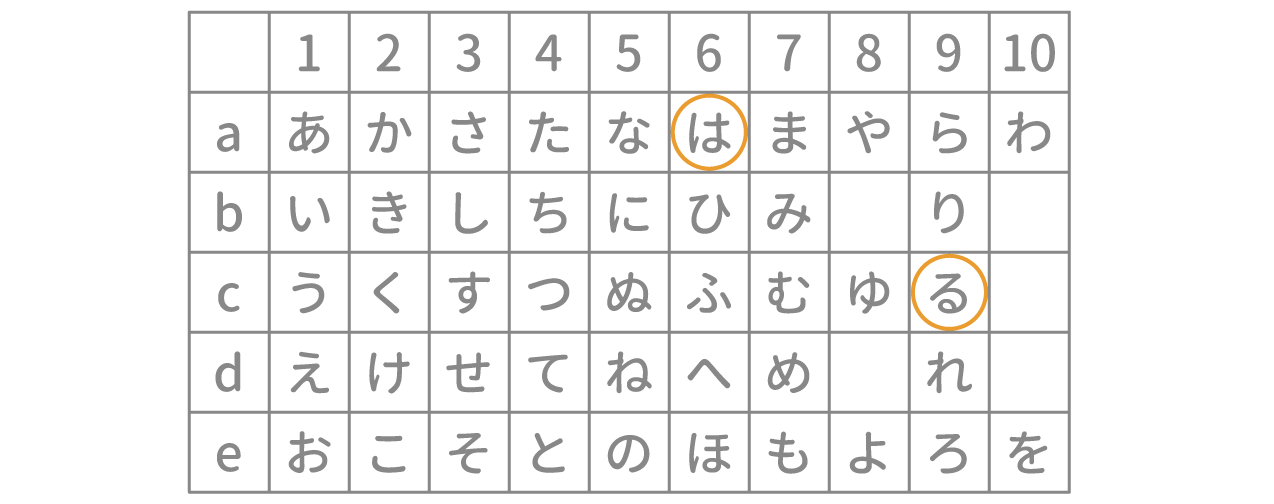 「暗号」例題1 図1 Copyright （C） - SPI 例題・問題をイラストで超分かりやすく解説！（SPI3対応）【Study Pro】