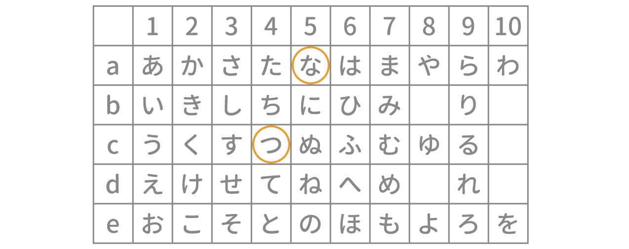 「暗号」例題1 図2 Copyright （C） - SPI 例題・問題をイラストで超分かりやすく解説！（SPI3対応）【Study Pro】