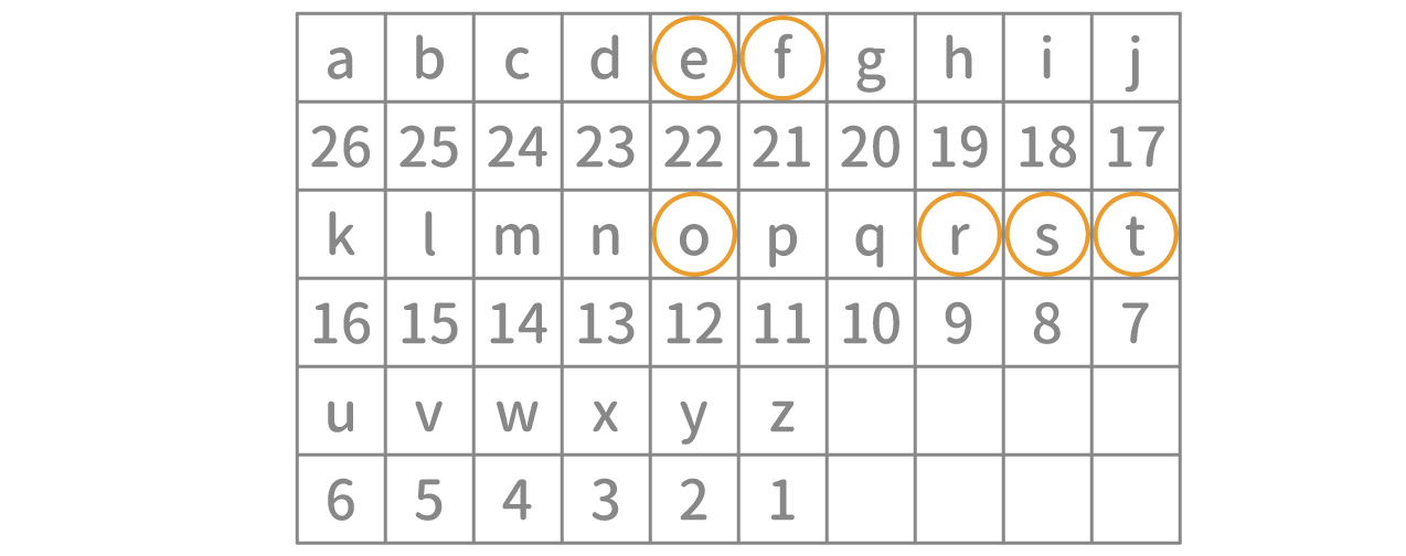 「暗号」例題2 図1 Copyright （C） - SPI 例題・問題をイラストで超分かりやすく解説！（SPI3対応）【Study Pro】