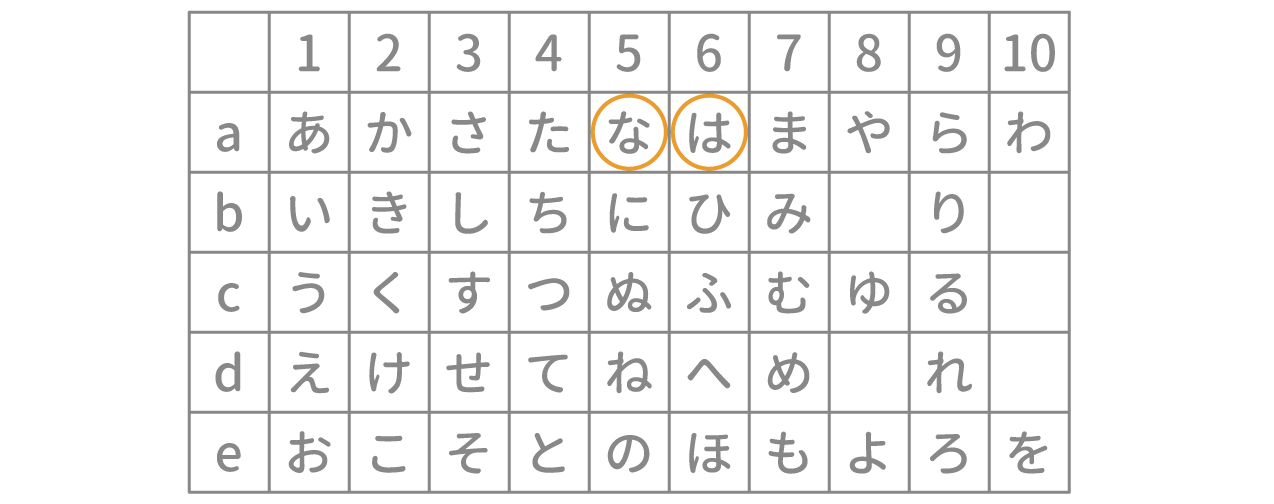 「暗号」最速解法1 図1 Copyright （C） - SPI 例題・問題をイラストで超分かりやすく解説！（SPI3対応）【Study Pro】