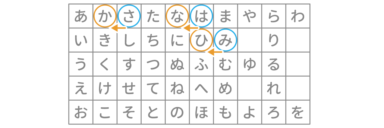 「暗号」問題1 図1 Copyright （C） - SPI 例題・問題をイラストで超分かりやすく解説！（SPI3対応）【Study Pro】