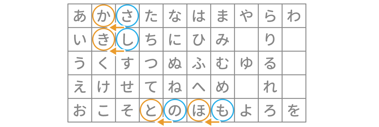 「暗号」問題1 図2 Copyright （C） - SPI 例題・問題をイラストで超分かりやすく解説！（SPI3対応）【Study Pro】