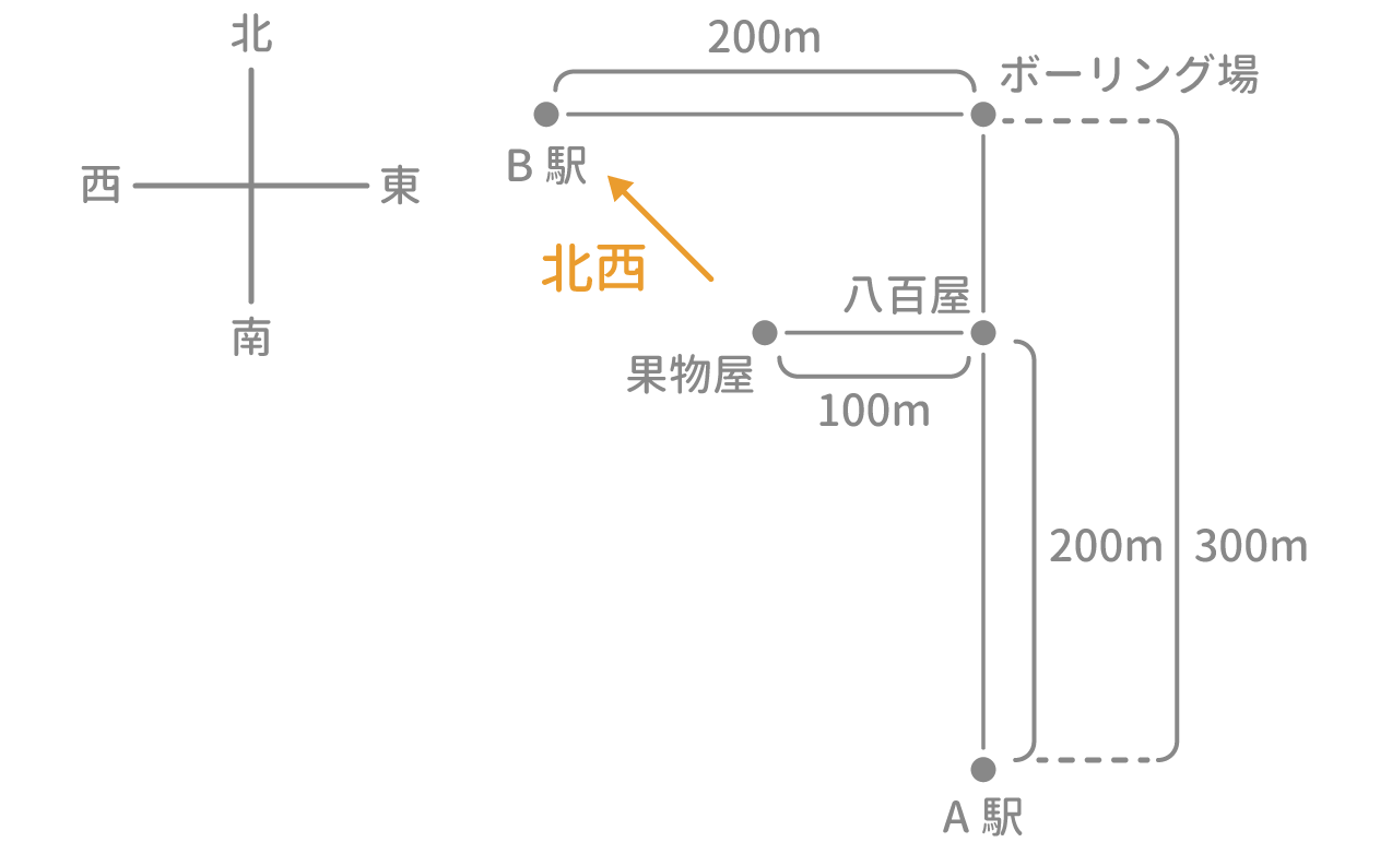 「方角」問題1 図1 Copyright （C） - SPI 例題・問題をイラストで超分かりやすく解説！（SPI3対応）【Study Pro】